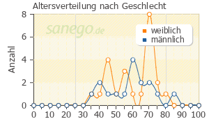 Graph: Altersverteilung bei Ibuprofen nach Geschlecht
