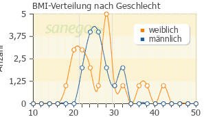 Graph: BMI-Verteilung bei Ibuprofen nach Geschlecht