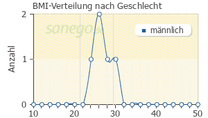 Graph: BMI-Verteilung bei Icandra nach Geschlecht