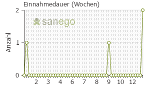 Graph: Einnahmedauer von Iklen Serum