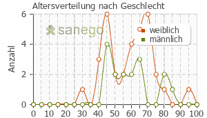 Graph: Altersverteilung bei Imap nach Geschlecht