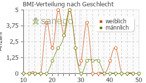 Graph: BMI-Verteilung bei Imap nach Geschlecht