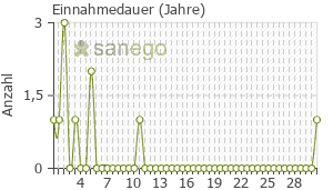 Graph: Einnahmedauer von Imap