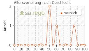 Graph: Altersverteilung bei Imbun nach Geschlecht