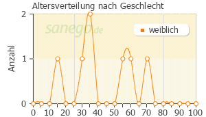 Graph: Altersverteilung bei Imupret nach Geschlecht