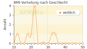 Graph: BMI-Verteilung bei Imupret nach Geschlecht