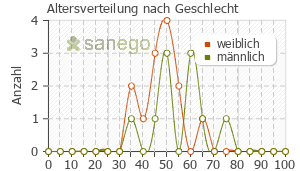 Graph: Altersverteilung bei Imurek nach Geschlecht
