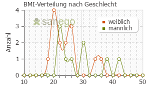 Graph: BMI-Verteilung bei Imurek nach Geschlecht