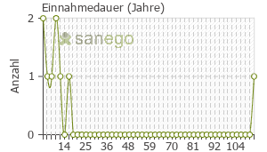 Graph: Einnahmedauer von Imurek