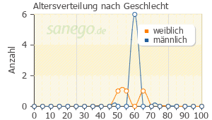 Graph: Altersverteilung bei Incivo nach Geschlecht