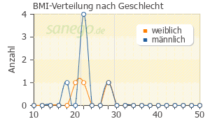 Graph: BMI-Verteilung bei Incivo nach Geschlecht