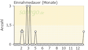 Graph: Einnahmedauer von Incivo