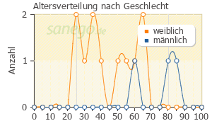 Graph: Altersverteilung bei Inderal nach Geschlecht