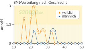 Graph: BMI-Verteilung bei Inderal nach Geschlecht