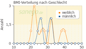 Graph: BMI-Verteilung bei Indomet nach Geschlecht