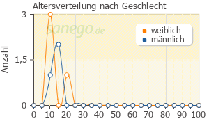Graph: Altersverteilung bei InfectoCef nach Geschlecht