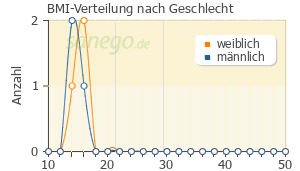 Graph: BMI-Verteilung bei InfectoCef nach Geschlecht