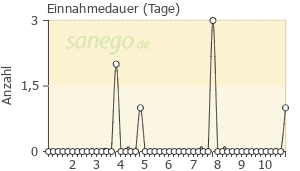 Graph: Einnahmedauer von InfectoCef