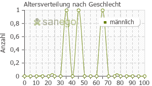 Graph: Altersverteilung bei Infectocillin 1 nach Geschlecht
