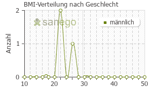 Graph: BMI-Verteilung bei Infectocillin 1 nach Geschlecht
