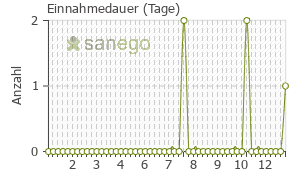 Graph: Einnahmedauer von Infectocillin 1