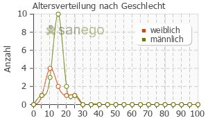 Graph: Altersverteilung bei Infectomycin nach Geschlecht