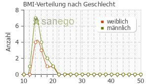 Graph: BMI-Verteilung bei Infectomycin nach Geschlecht