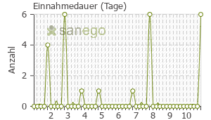 Graph: Einnahmedauer von Infectomycin