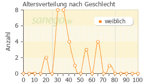 Graph: Altersverteilung bei Infectotrimet nach Geschlecht