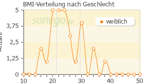 Graph: BMI-Verteilung bei Infectotrimet nach Geschlecht