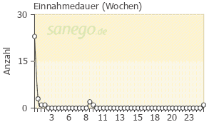 Graph: Einnahmedauer von Infectotrimet