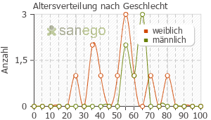 Graph: Altersverteilung bei Infliximab nach Geschlecht
