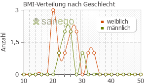 Graph: BMI-Verteilung bei Infliximab nach Geschlecht