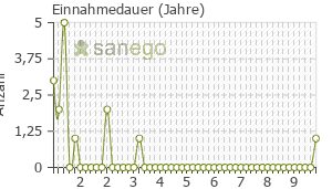 Graph: Einnahmedauer von Infliximab