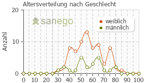 Graph: Altersverteilung bei Insidon nach Geschlecht