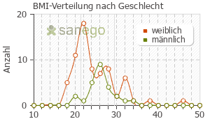 Graph: BMI-Verteilung bei Insidon nach Geschlecht