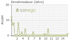 Graph: Einnahmedauer von Insidon