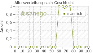 Graph: Altersverteilung bei Inspra nach Geschlecht