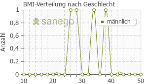 Graph: BMI-Verteilung bei Inspra nach Geschlecht