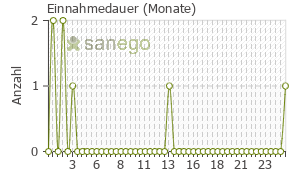 Graph: Einnahmedauer von Inspra 
