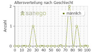 Graph: Altersverteilung bei Insulin rapid nach Geschlecht