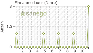 Graph: Einnahmedauer von Insulin rapid