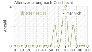 Graph: Altersverteilung bei Insuman Basal nach Geschlecht