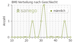 Graph: BMI-Verteilung bei Insuman Basal nach Geschlecht