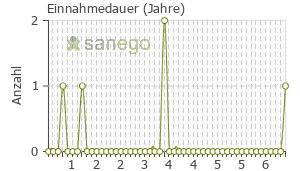 Graph: Einnahmedauer von Insuman Basal