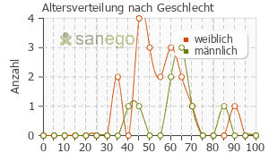Graph: Altersverteilung bei Interferon Alpha nach Geschlecht