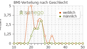 Graph: BMI-Verteilung bei Interferon Alpha nach Geschlecht