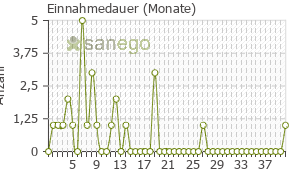 Graph: Einnahmedauer von Interferon Alpha