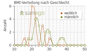Graph: BMI-Verteilung bei Interferon nach Geschlecht