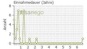Graph: Einnahmedauer von Interferon